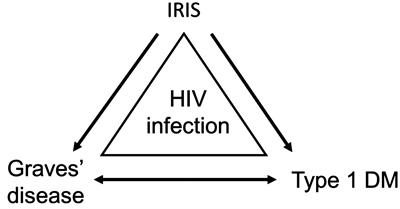 Mechanisms underlying the development of type 1 diabetes in ART-treated people living with HIV: an enigmatic puzzle